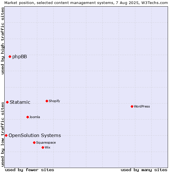 Market position of phpBB vs. Statamic vs. OpenSolution Systems