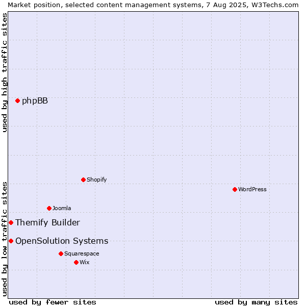 Market position of phpBB vs. Themify Builder vs. OpenSolution Systems