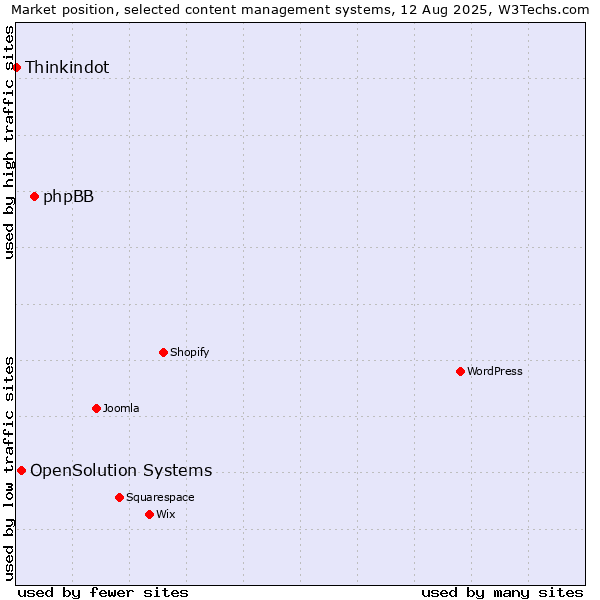 Market position of phpBB vs. OpenSolution Systems vs. Thinkindot