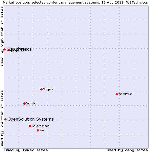 Market position of phpBB vs. OpenSolution Systems vs. UBB.threads