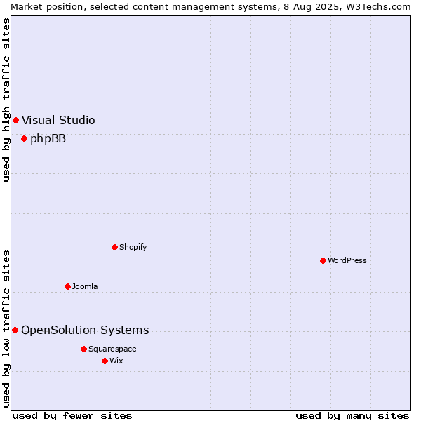 Market position of phpBB vs. Visual Studio vs. OpenSolution Systems