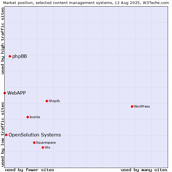 Market position of phpBB vs. OpenSolution Systems vs. WebAPP