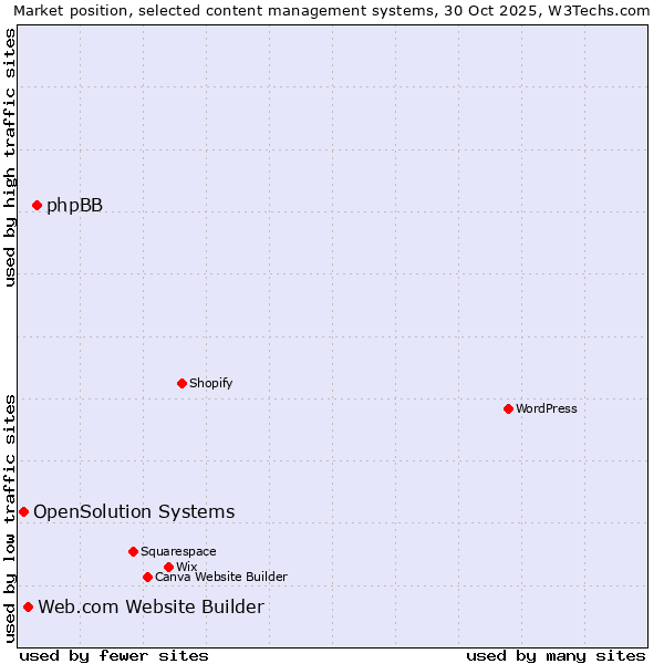 Market position of phpBB vs. Web.com Website Builder vs. OpenSolution Systems