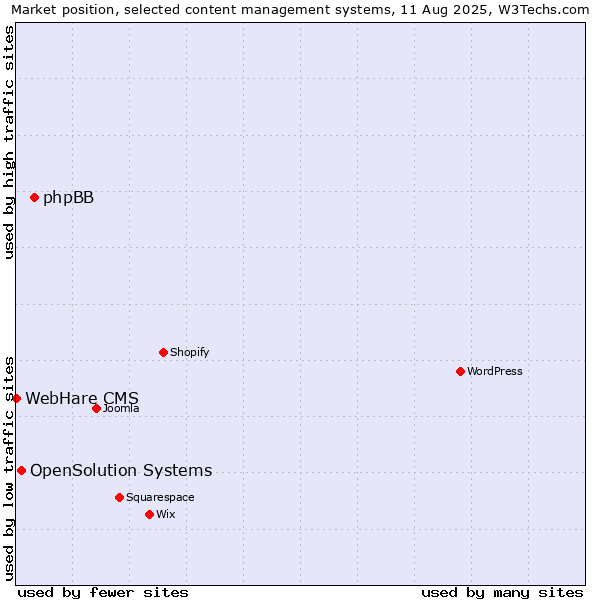 Market position of phpBB vs. OpenSolution Systems vs. WebHare CMS