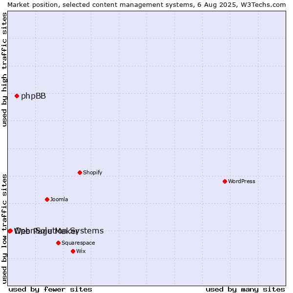 Market position of phpBB vs. OpenSolution Systems vs. Web Page Maker