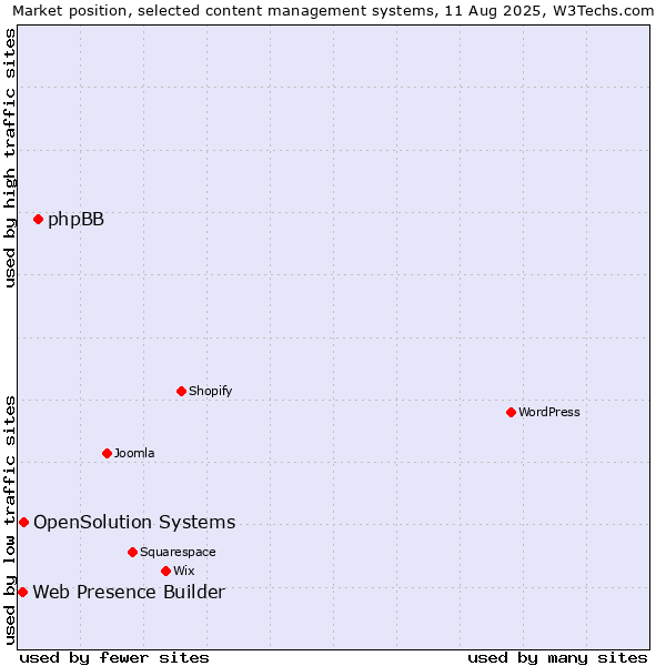 Market position of phpBB vs. OpenSolution Systems vs. Web Presence Builder