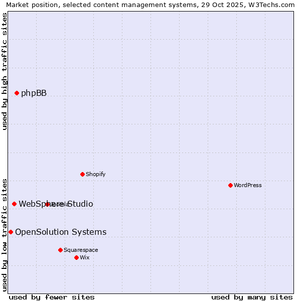 Market position of phpBB vs. WebSphere Studio vs. OpenSolution Systems