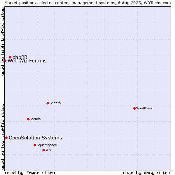 Market position of phpBB vs. OpenSolution Systems vs. Web Wiz Forums