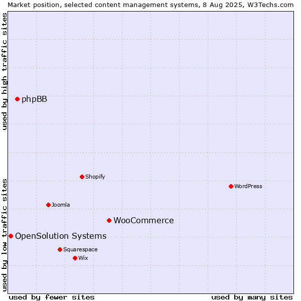 Market position of WooCommerce vs. phpBB vs. OpenSolution Systems