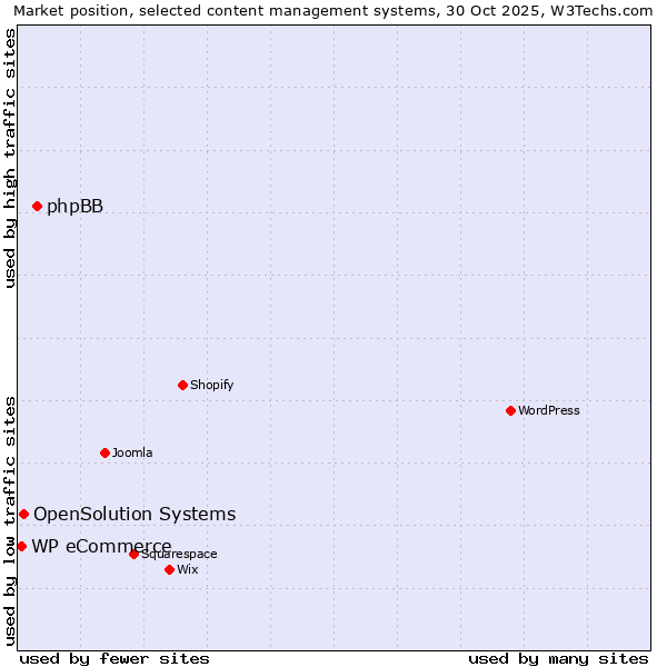 Market position of phpBB vs. OpenSolution Systems vs. WP eCommerce
