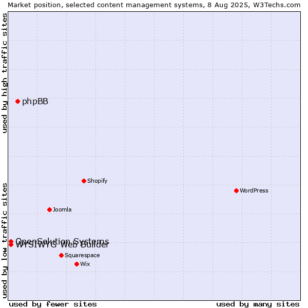 Market position of phpBB vs. WYSIWYG Web Builder vs. OpenSolution Systems