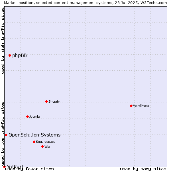 Market position of phpBB vs. OpenSolution Systems vs. Yo!Kart