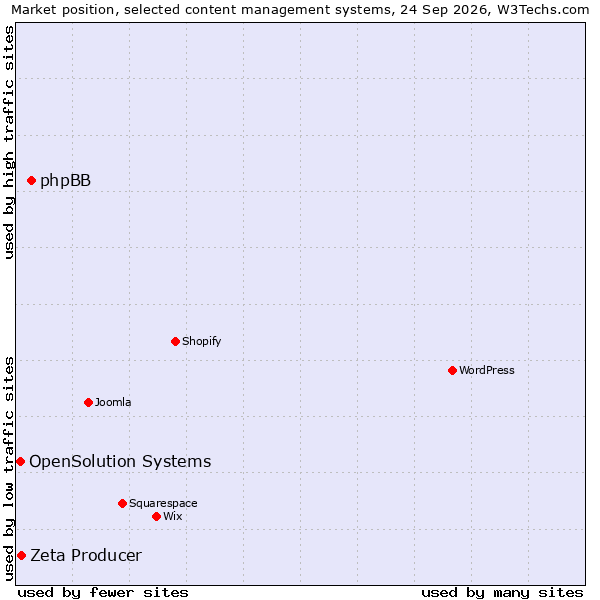 Market position of phpBB vs. Zeta Producer vs. OpenSolution Systems