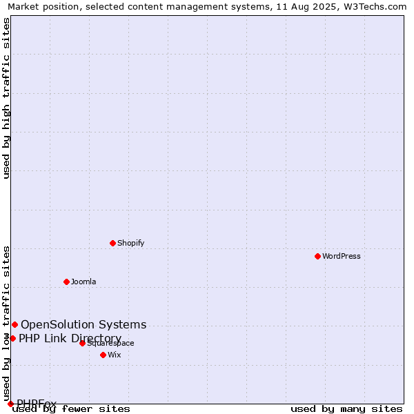 Market position of OpenSolution Systems vs. PHP Link Directory vs. PHPFox