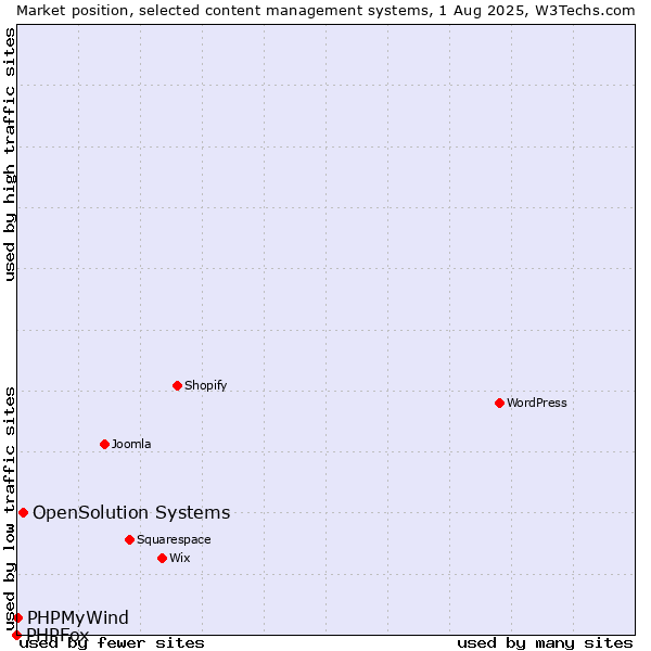 Market position of OpenSolution Systems vs. PHPMyWind vs. PHPFox