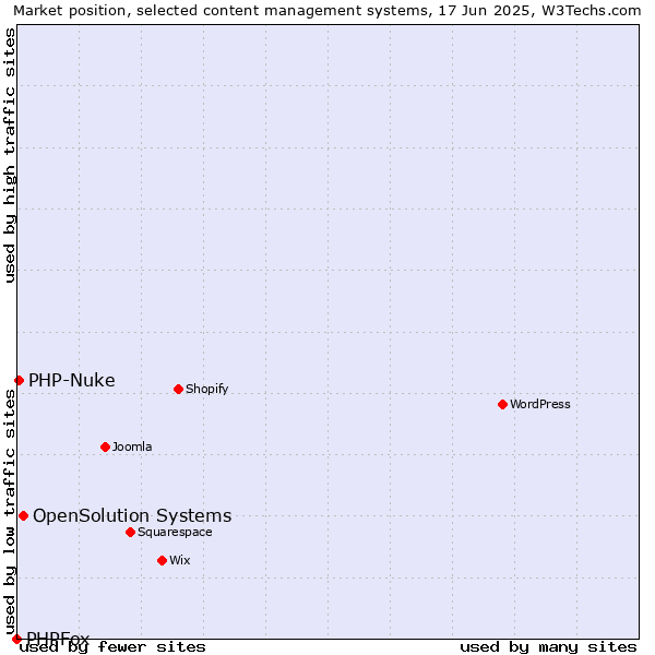Market position of OpenSolution Systems vs. PHP-Nuke vs. PHPFox