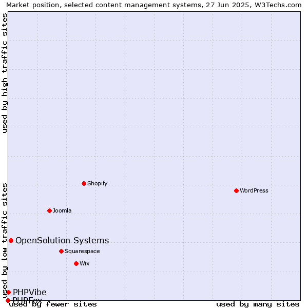 Market position of OpenSolution Systems vs. PHPVibe vs. PHPFox