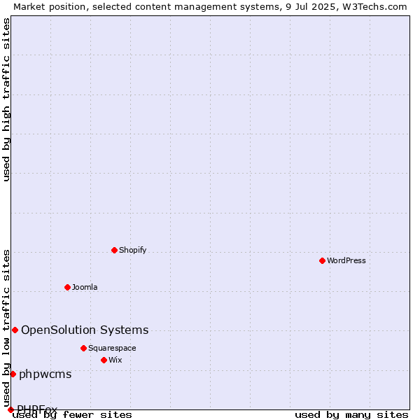 Market position of OpenSolution Systems vs. phpwcms vs. PHPFox