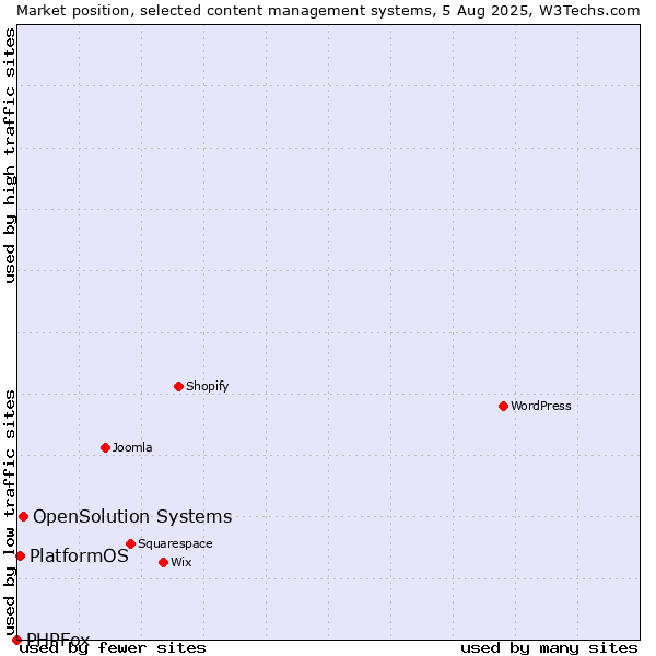 Market position of OpenSolution Systems vs. PlatformOS vs. PHPFox