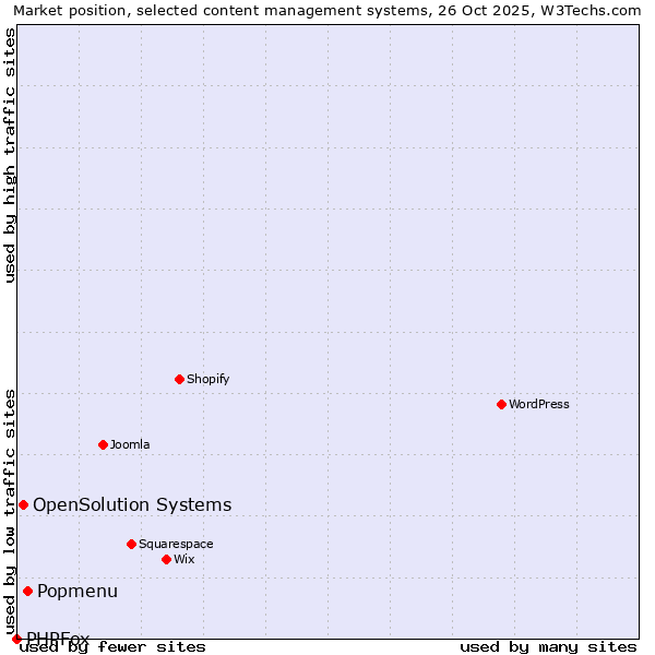 Market position of Popmenu vs. OpenSolution Systems vs. PHPFox