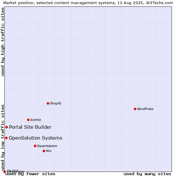 Market position of Portal Site Builder vs. OpenSolution Systems vs. PHPFox