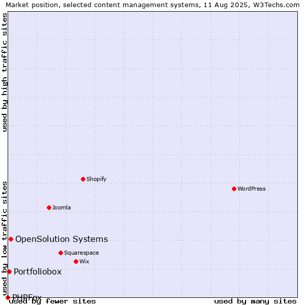 Market position of OpenSolution Systems vs. Portfoliobox vs. PHPFox
