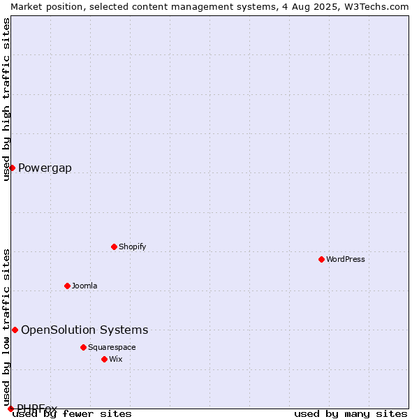 Market position of OpenSolution Systems vs. Powergap vs. PHPFox