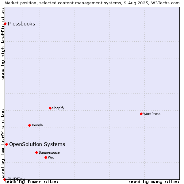 Market position of OpenSolution Systems vs. Pressbooks vs. PHPFox