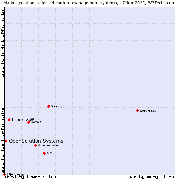 Market position of ProcessWire vs. OpenSolution Systems vs. PHPFox