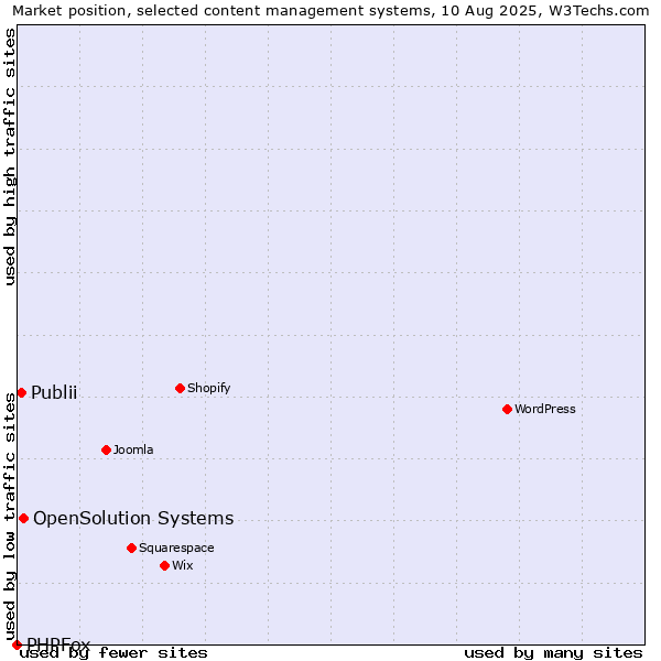 Market position of OpenSolution Systems vs. Publii vs. PHPFox