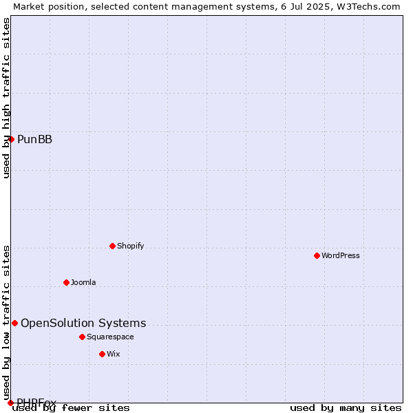 Market position of OpenSolution Systems vs. PunBB vs. PHPFox