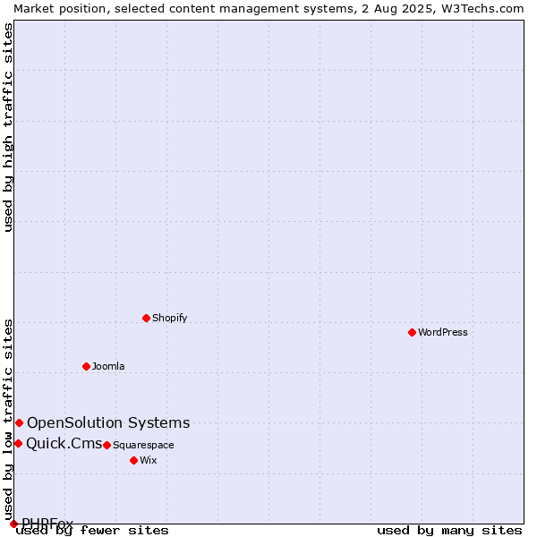 Market position of OpenSolution Systems vs. Quick.Cms vs. PHPFox