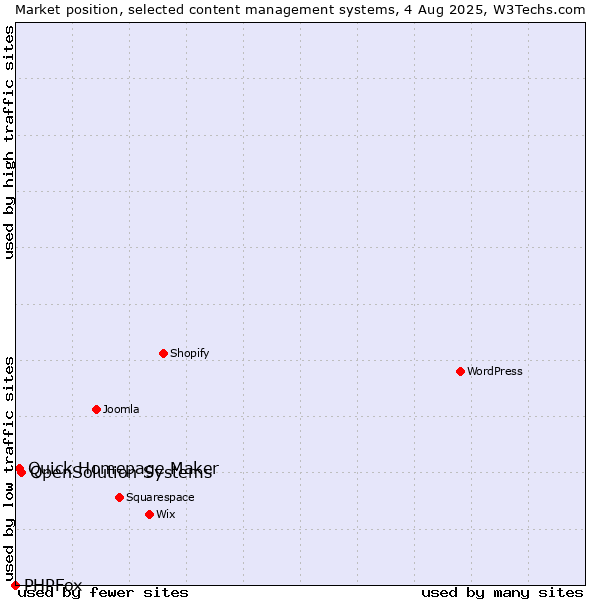 Market position of OpenSolution Systems vs. Quick Homepage Maker vs. PHPFox