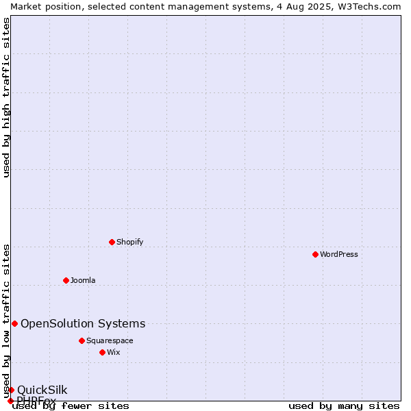 Market position of OpenSolution Systems vs. QuickSilk vs. PHPFox