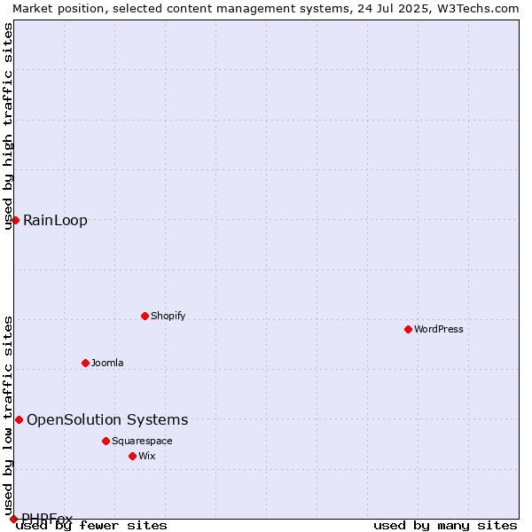 Market position of OpenSolution Systems vs. RainLoop vs. PHPFox