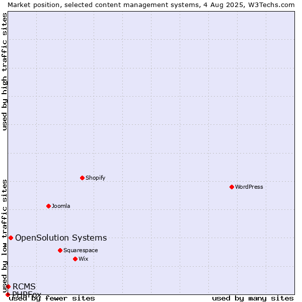 Market position of OpenSolution Systems vs. RCMS vs. PHPFox
