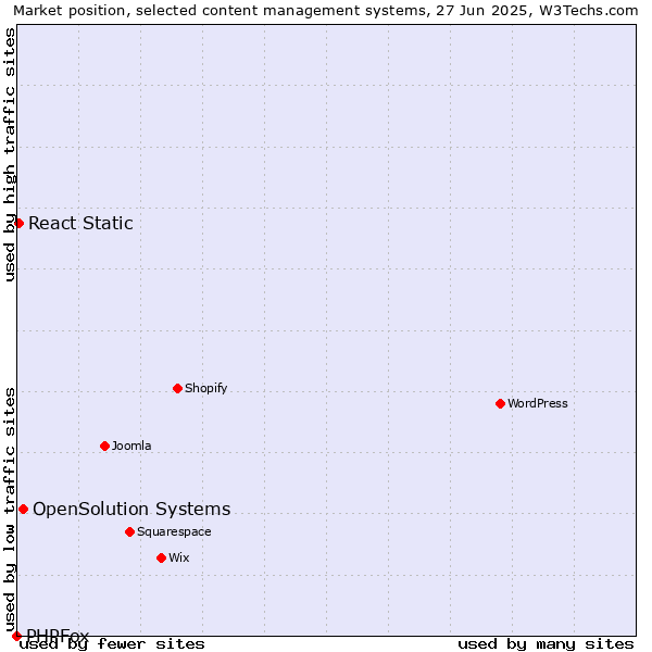 Market position of OpenSolution Systems vs. React Static vs. PHPFox