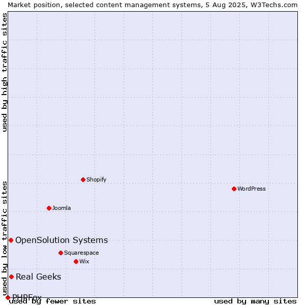 Market position of Real Geeks vs. OpenSolution Systems vs. PHPFox