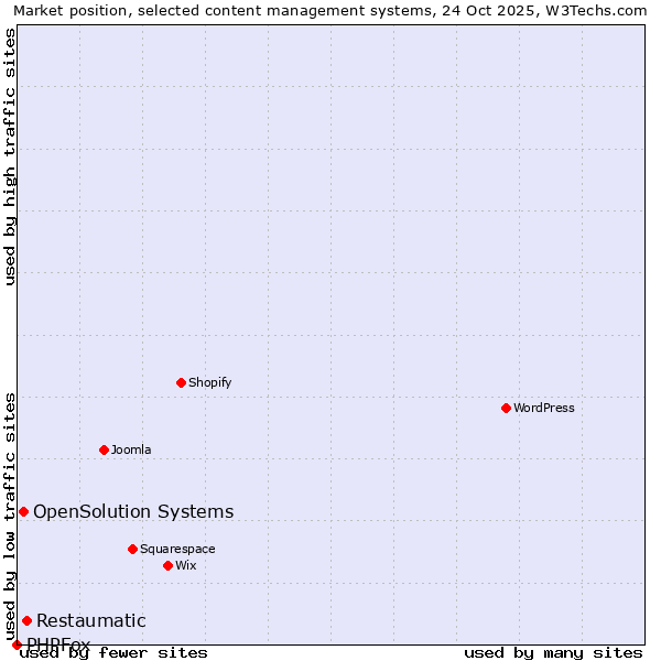 Market position of Restaumatic vs. OpenSolution Systems vs. PHPFox