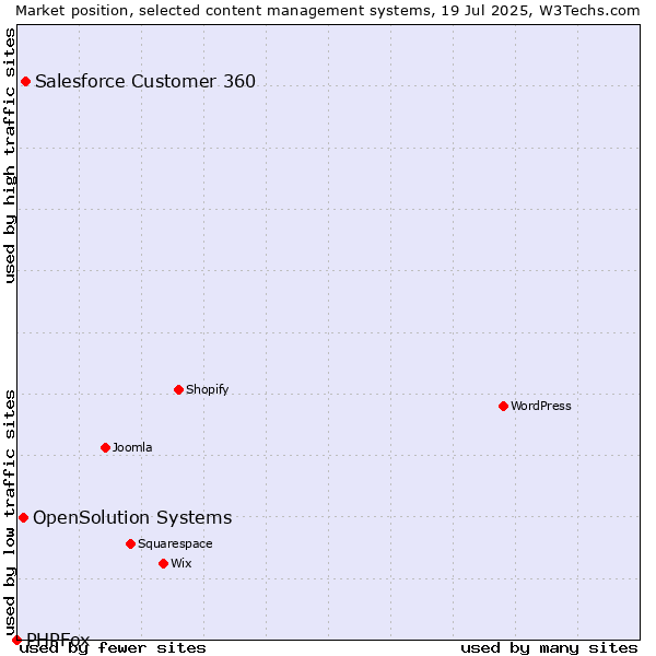 Market position of Salesforce Customer 360 vs. OpenSolution Systems vs. PHPFox