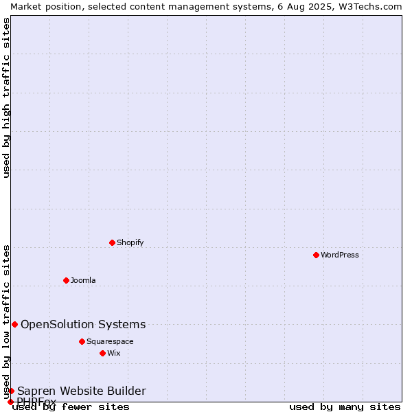 Market position of OpenSolution Systems vs. Sapren Website Builder vs. PHPFox