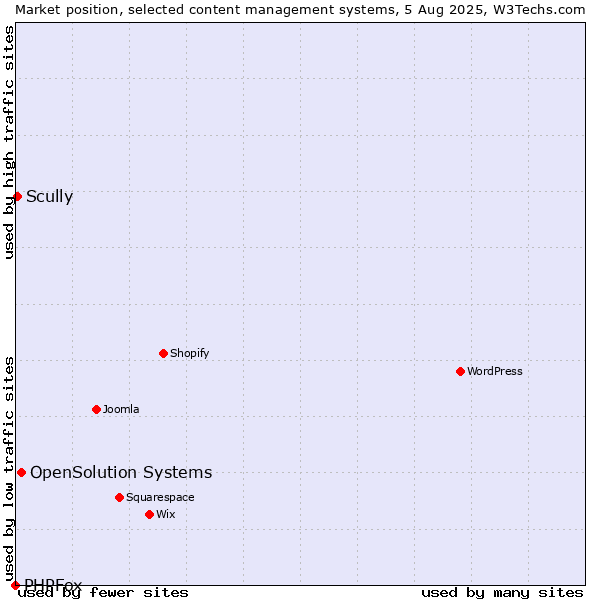 Market position of OpenSolution Systems vs. Scully vs. PHPFox