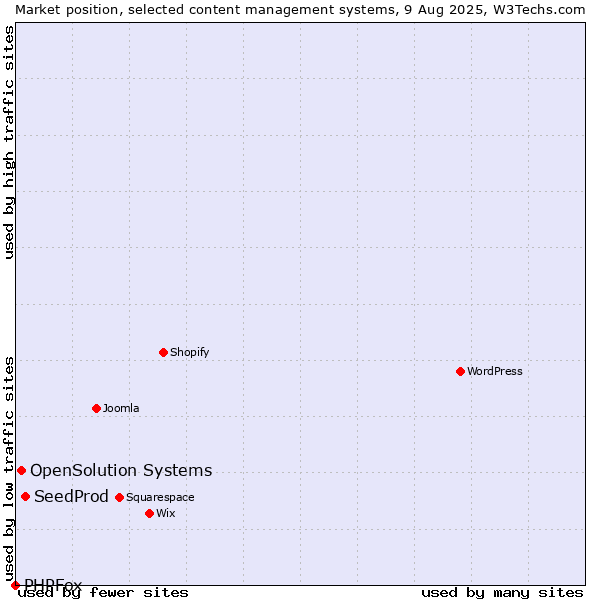 Market position of SeedProd vs. OpenSolution Systems vs. PHPFox