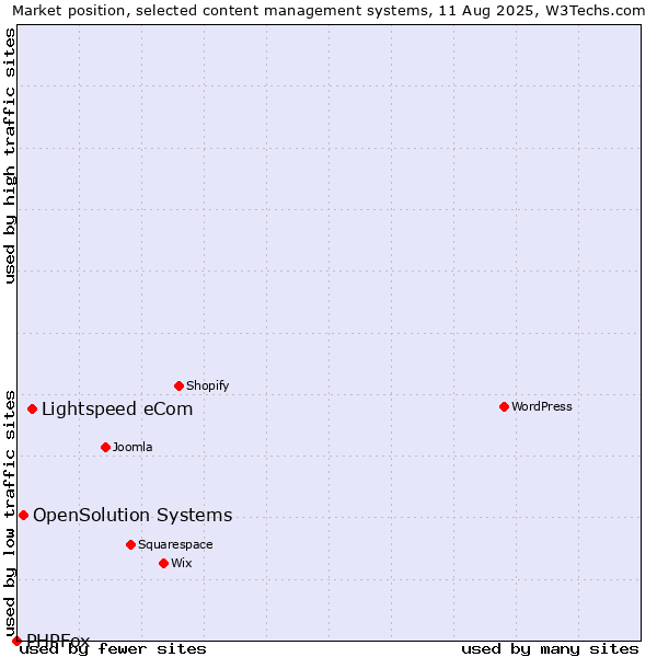 Market position of Lightspeed eCom vs. OpenSolution Systems vs. PHPFox