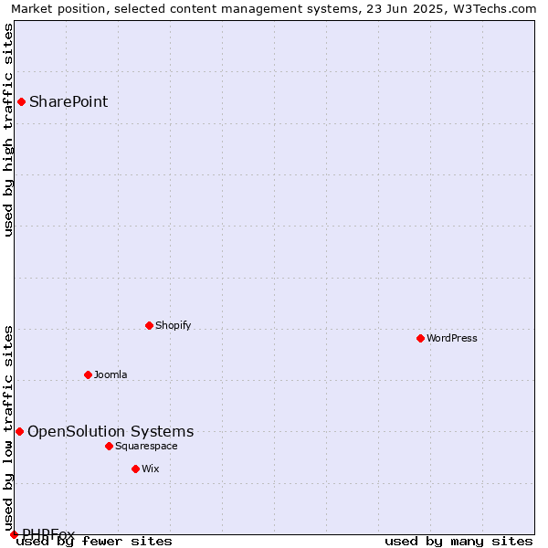 Market position of SharePoint vs. OpenSolution Systems vs. PHPFox