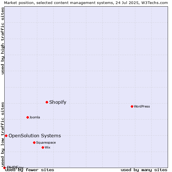 Market position of Shopify vs. OpenSolution Systems vs. PHPFox