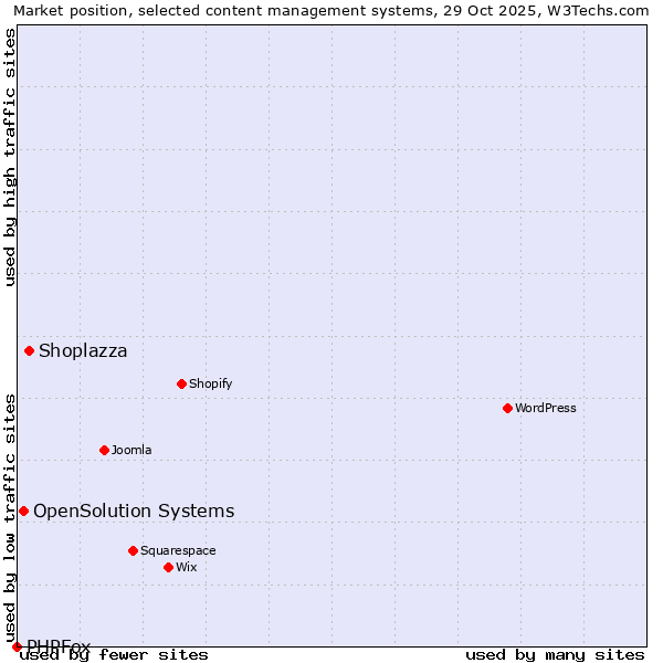Market position of Shoplazza vs. OpenSolution Systems vs. PHPFox