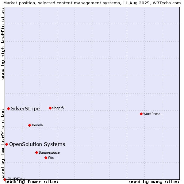 Market position of SilverStripe vs. OpenSolution Systems vs. PHPFox