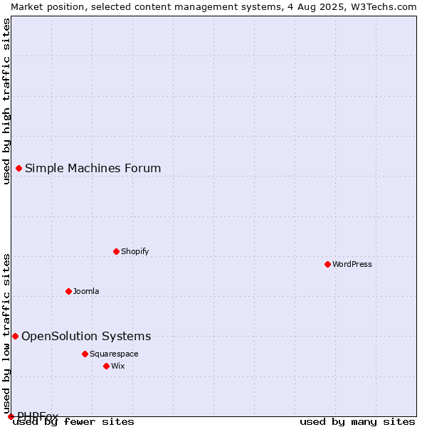 Market position of Simple Machines Forum vs. OpenSolution Systems vs. PHPFox
