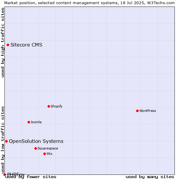 Market position of Sitecore CMS vs. OpenSolution Systems vs. PHPFox